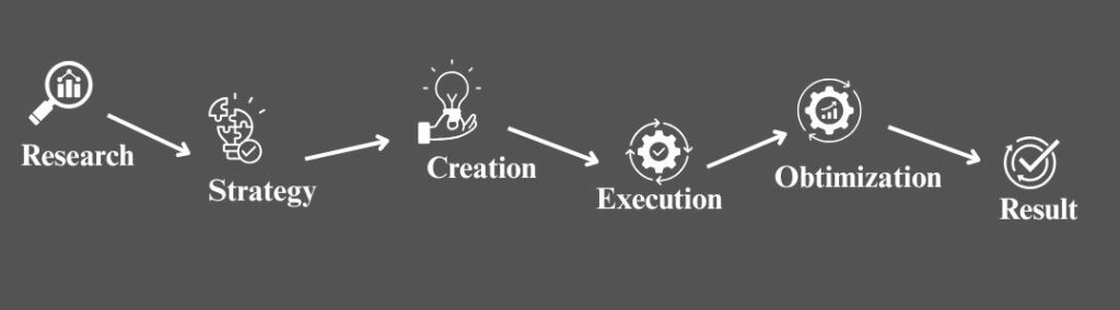 Digital marketing process